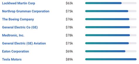 p&g manufacturing engineer salary|what does p stand for.